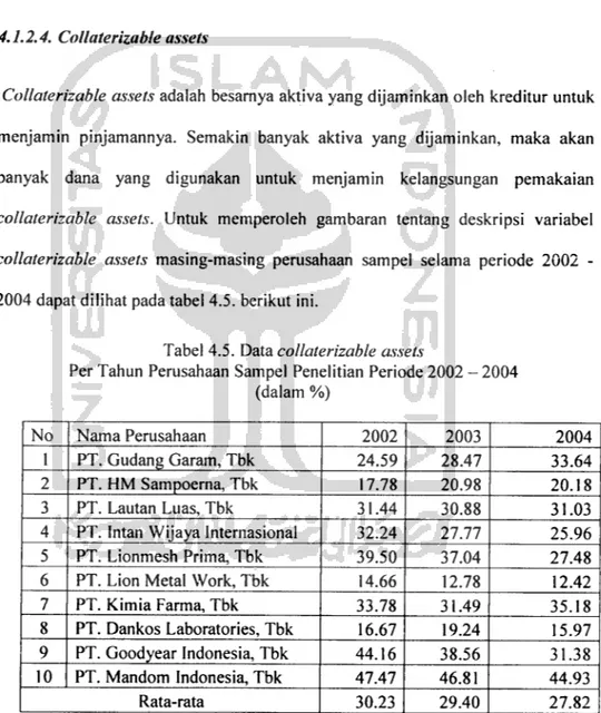 Tabel 4.5. Data collaterizable assets