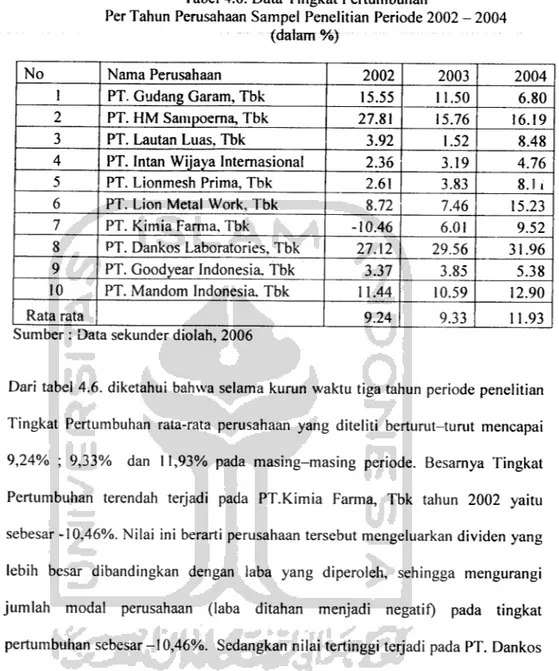 Tabel 4.6. Data Tingkat Pertumbuhan