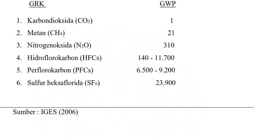 Tabel 1.  Enam jenis Gas Rumah Kaca berdasarkan Protokol Kyoto 