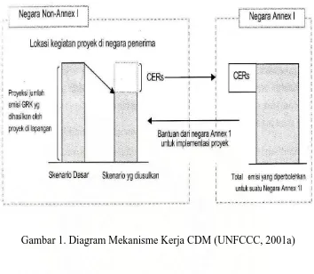 Gambar 1. Diagram Mekanisme Kerja CDM (UNFCCC, 2001a) 