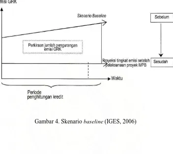 Gambar 4. Skenario baseline (IGES, 2006) 