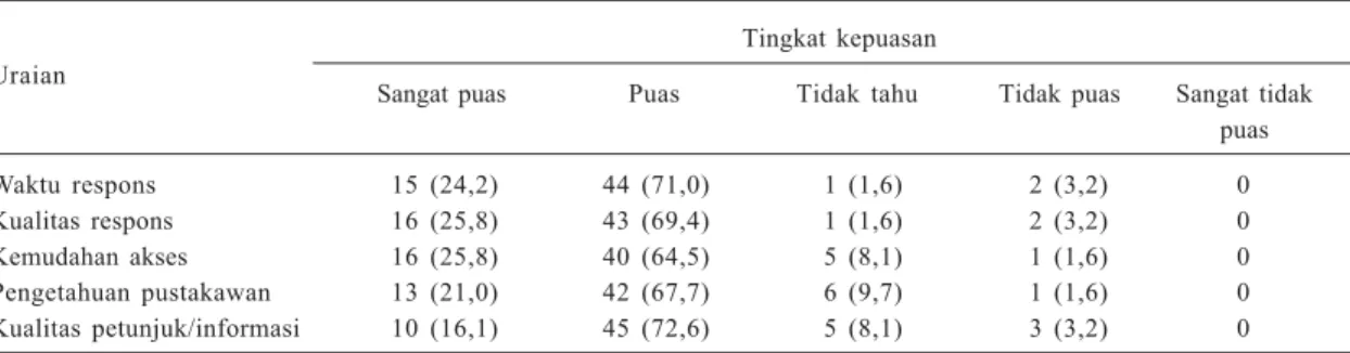 Tabel 3. Tingkat kepuasan pengguna layanan referensi melalui e-mail di perpustakaan Universitas Surabaya, Juli-Desember 2010.