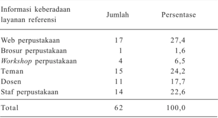 Tabel 4.  Informasi tentang keberadaan layanan referensi melalui e- e-mail di Perpustakaan Universitas Surabaya, Juli-Desember 2010