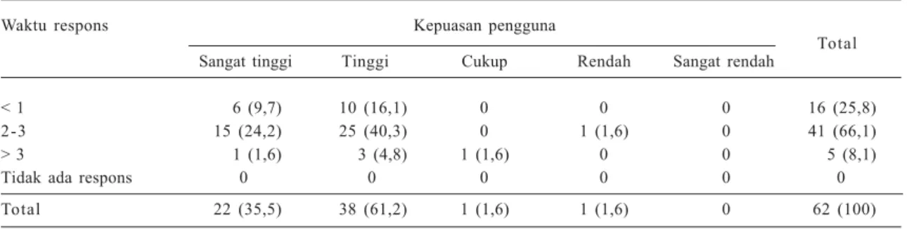 Tabel 5.  Analisis kategori waktu respons terhadap pertanyaan pengguna dikaitkan dengan kepuasan pengguna layanan referensi melalui  e-mail pada perpustakaan Universitas Surabaya, Juli-Desember 2010.