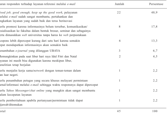 Tabel 6.  Saran responden terhadap layanan referensi melalui e-mail  di Perpustakaan Universitas Surabaya, Juli-Desember 2010.