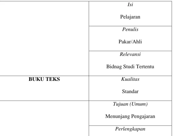 Tabel 2.1 Butir-Butir dalam Definisi Buku Teks 