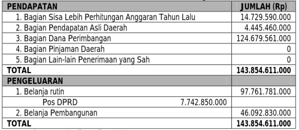 Tabel 5. ANGGARAN PENDAPATAN DAN BELANJA DAERAH 2003