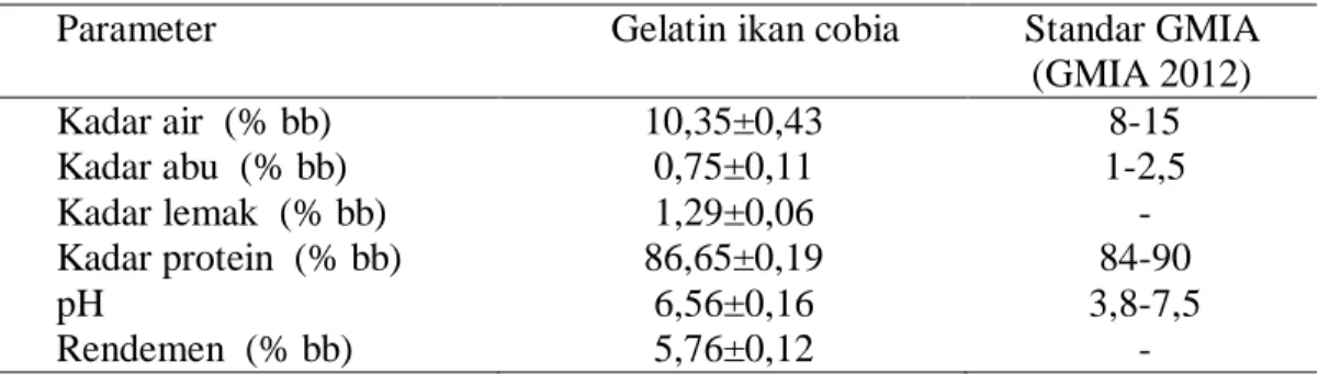 Tabel 3 Karakteristik proksimat, pH, dan rendemen gelatin tulang cobia 