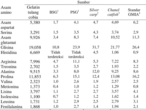Tabel  4.  Komposisi  asam  amino  gelatin  tulang  ikan  cobia,  BSG,  PSG,  ikan  silver carp, channel catfish, dan standar GMIA 