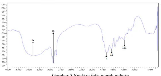 Gambar 3 Spektra inframerah gelatin 