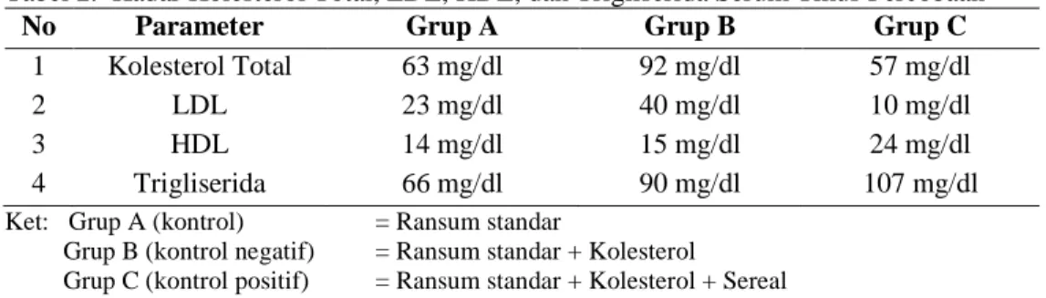 Tabel 2.  Kadar Kolesterol Total, LDL, HDL, dan Trigliserida Serum Tikus Percobaan 