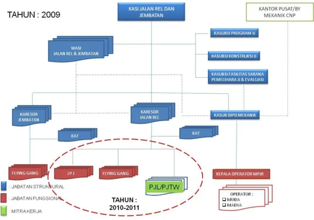 Gambar 4. SDM pemeliharaan jalan KA 