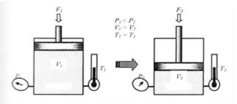 Gambar 2.2 Ilustrasi hukum boyle-mariote  2.1.3  Ciri-ciri Pneumatik 