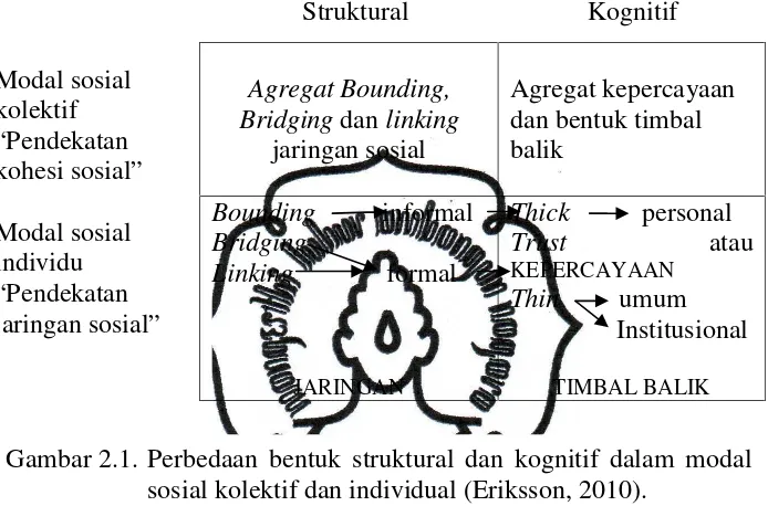 Gambar 2.1. Perbedaan bentuk struktural dan kognitif dalam modal