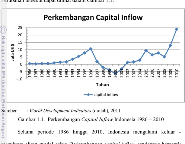 Gambar 1.1.  Perkembangan Capital Inflow Indonesia 1986 – 2010 
