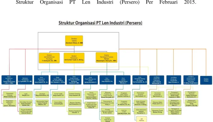 Gambar 2. 1 Struktur Organisasi PT Len Industri 