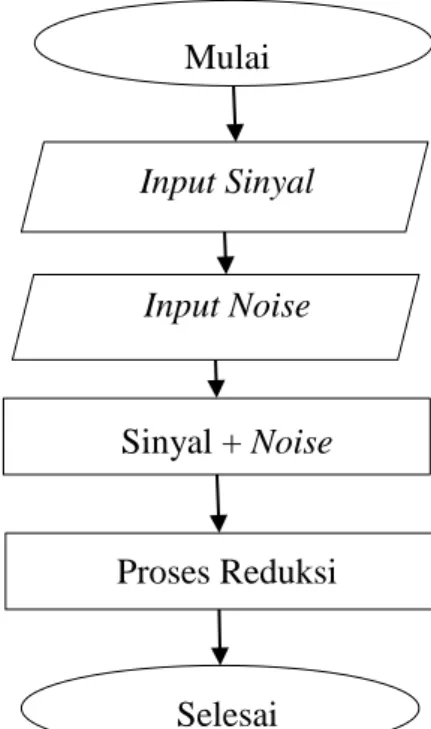 Gambar 3. 9 Diagram Blok Sistem Utama  3.3.2  Input Sinyal Suara 