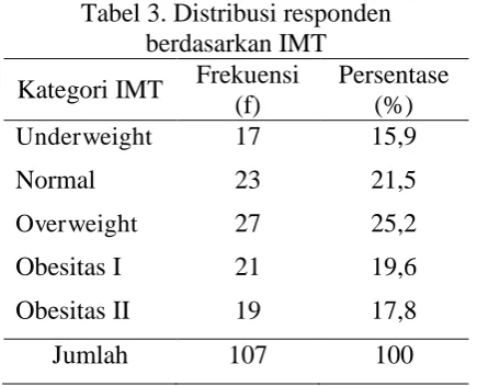Tabel 3. Distribusi responden berdasarkan IMT 
