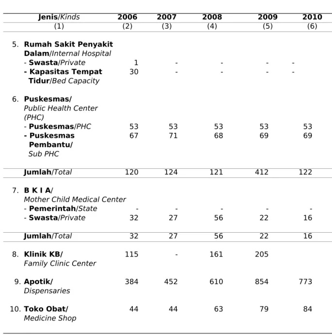 Table               Continued 2006 2007 2008 2009 2010 (1) (2) (3) (4) (5) (6) 5.  1 - - -  -30 - - -  -6