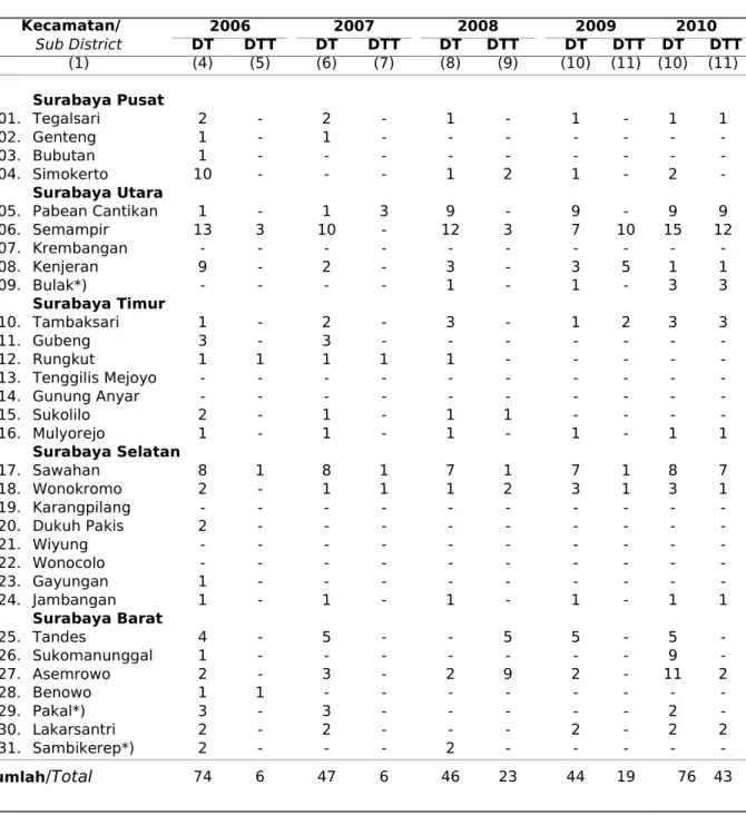 Table               Number of Traditional Midwife by Sub District 2006 - 2010 2006 2007 2008 2009 2010 Sub District DT DTT DT DTT DT DTT   DT  DTT DT  DTT (1) (4) (5) (6) (7) (8) (9) (10) (11) (10) (11) 01