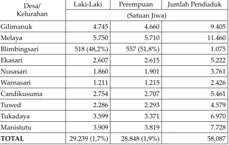 Tabel 4.1 Data Agregat Kependudukan Desa Wisata  Blimbingsari 