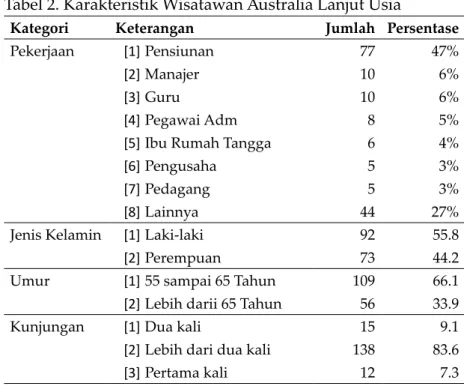 Tabel 2. Karakteristik Wisatawan Australia Lanjut Usia  