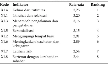 Tabel 3. Penilaian Variabel Motivasi Berwisata ke Bali