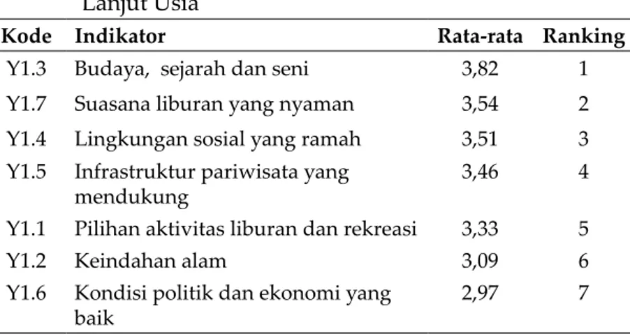 Tabel 5.   Penilaian  Citra  Bali  menurut  Wisatawan  Australia  Lanjut Usia  
