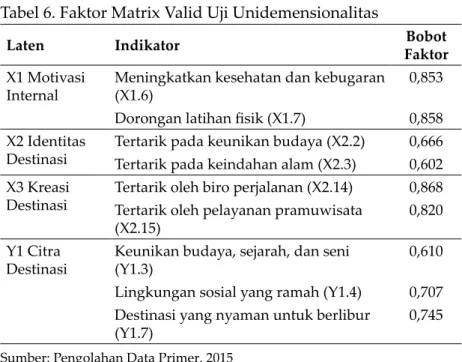 Tabel 6. Faktor Matrix Valid Uji Unidemensionalitas