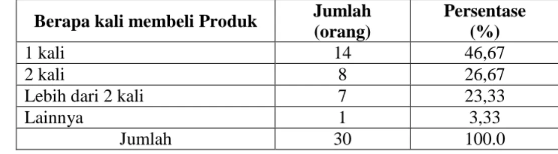 Tabel  12.  Data  Konsumen  Terhadap  Alasan  Membeli  Produk  Brownies,  Chocolate dan Pastry D’Wonk