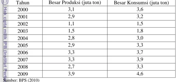 Tabel 3. Perkembangan Produksi dan Konsumsi Tepung Terigu di Indonesia pada  Tahun 2000-2008 
