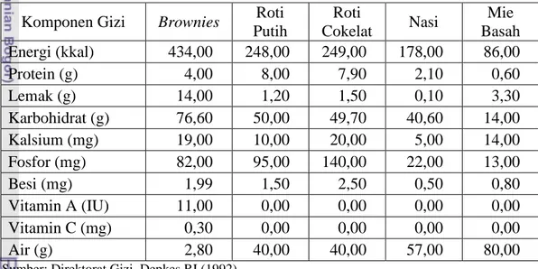 Tabel 4. Komposisi Gizi Brownies Dibanding Nasi, Mie Basah dan Roti per 100  gram Bahan 5