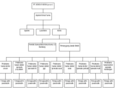 Gambar 2.2 Struktur Organisasi Klinik Kimia Farma 12. 