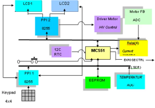 Gambar 3.   Blok Dioagram Sistem  Kontrol Pesawat X-Ray  Tahapan proses urutan program: 