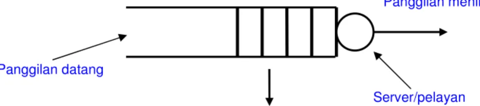 Diagram sistem tunggu (sistem antrian)  