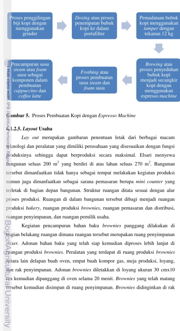 Gambar 5.  Proses Pembuatan Kopi dengan Espresso Machine  6.1.2.5. Layout Usaha 