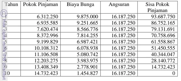 Tabel  16.  Rincian  Pokok  Pinjaman,  Biaya  Bunga,  dan  Sisa  Pokok  Pinjaman  (dalam Rp) 