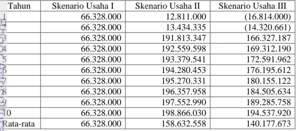 Tabel 18.  Laba Bersih Elsari Brownies and Bakery pada Ketiga Skenario Usaha    (dalam Rp) 