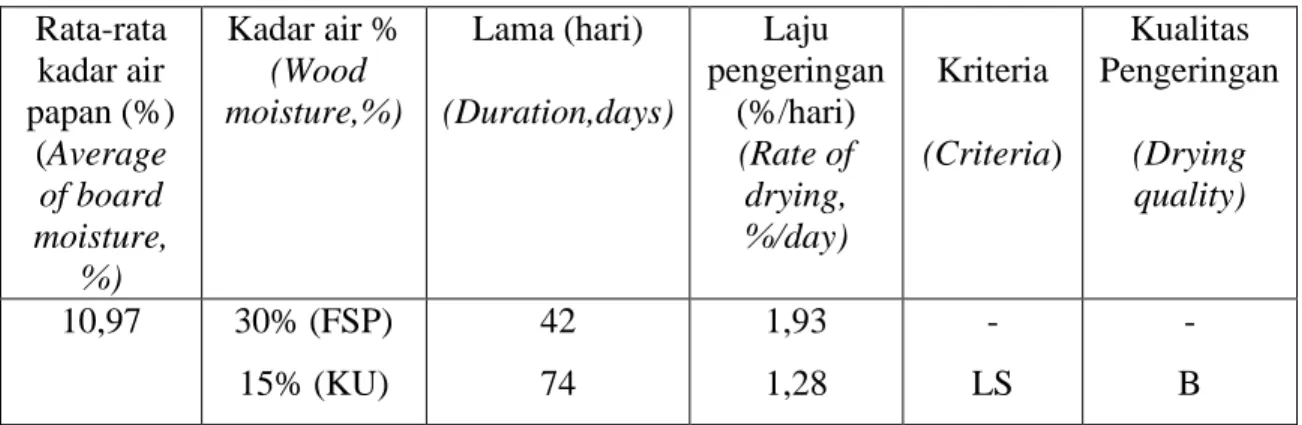 Tabel 6. Laju pengeringan dan mutu kayu hasil  pengeringan   alami  Table 6. Rate of wood drying and  wood quality using air drying method 