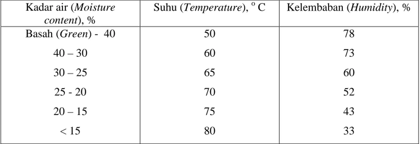 Tabel 1. Bagan keras untuk pengeringan kayu jati   Table 1. Strong schedule for drying  jati wood 