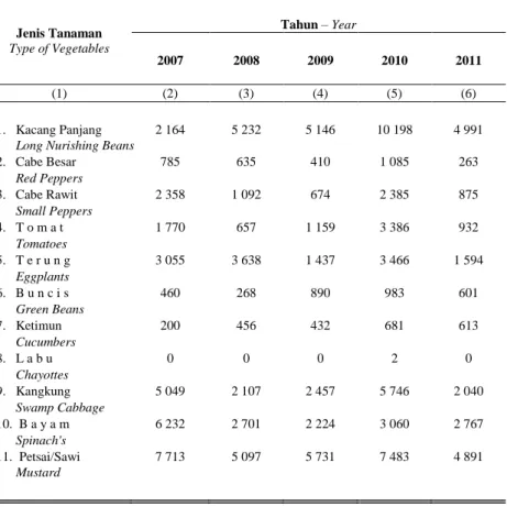 Table  5.2.2  Produksi Sayur-sayuran yang Dipanen Berkali-kali  Menurut Jenisnya di Kota Kendari (kuintal), 2006 – 2010  Production of Vegetables Harvested Repeatedly by Type in  Kendari City (kuintal), 2006 – 2010 