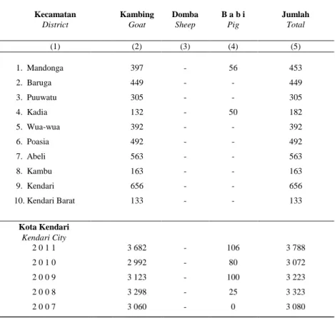 Table  5.5.2  Populasi  Ternak  Kecil  di  Kota  Kendari  menurut Kecamatan, 2011 