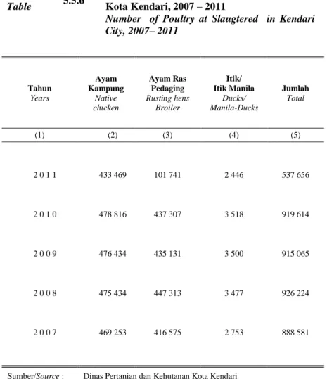 Table  5.5.6  Banyaknya Ternak Unggas  yang di Potong di Kota Kendari, 2007 – 2011 