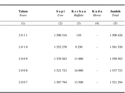 Table  5.5.7  Produksi  Daging  Ternak  Besar  di  Kota Kendari (kilogram), 2007 - 2011 