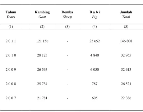 Table  5.5.8  Produksi  Daging  Ternak  Kecil  di  Kota Kendari (kilogram), 2007 - 2011 