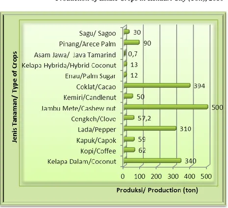 Figure  5.2.1  Produksi  Tanaman  Perkebunan  Di  Kota  Kendari (Ton), 2010 