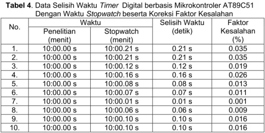 Tabel 4. Data Selisih Waktu Timer  Digital berbasis Mikrokontroler AT89C51   Dengan Waktu Stopwatch beserta Koreksi Faktor Kesalahan 