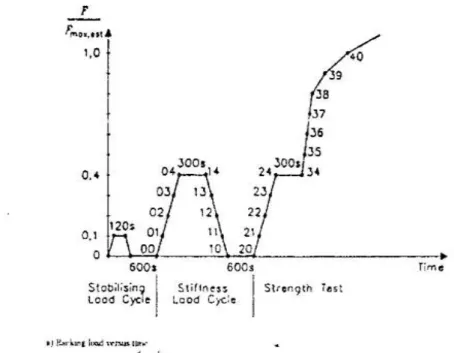 Gambar 1  Grafik tahapan pengujian Racking Shear wall CLT  (sumber ISO/DIS 22452)  Analisis Data 