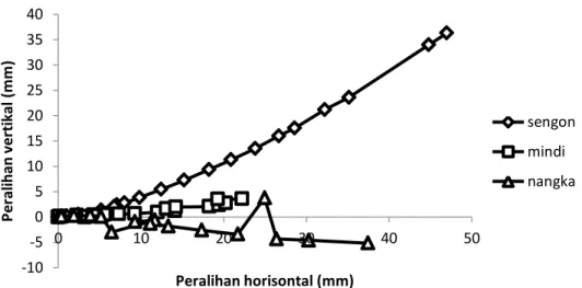 Gambar  6. Hubungan antara peralihan horizontal (mm) dan peralihan vertikal (mm) pada dinding geser  panel CLT sengon, mindi dan nangka 