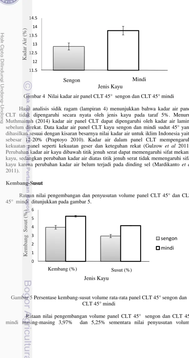 Gambar 4  Nilai kadar air panel CLT 45°  sengon dan CLT 45° mindi  